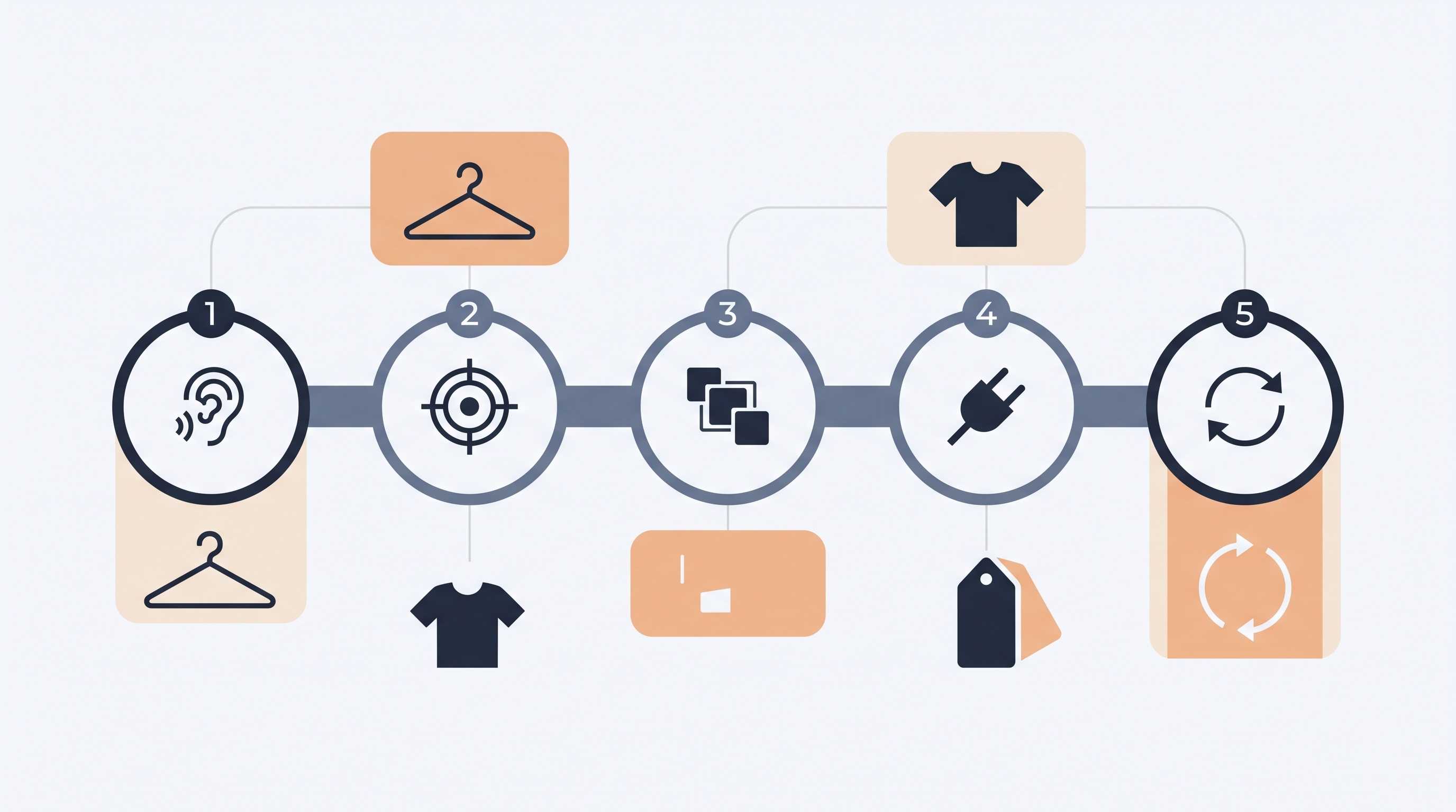 Five-step process from problem to improvement